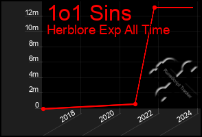 Total Graph of 1o1 Sins