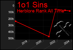 Total Graph of 1o1 Sins