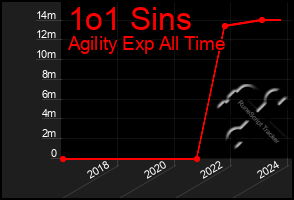 Total Graph of 1o1 Sins