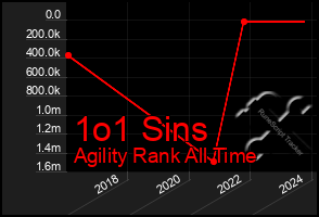 Total Graph of 1o1 Sins