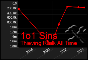 Total Graph of 1o1 Sins