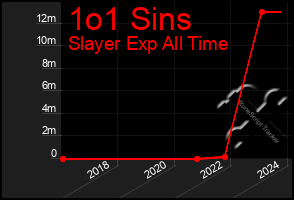 Total Graph of 1o1 Sins