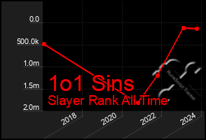 Total Graph of 1o1 Sins