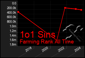 Total Graph of 1o1 Sins