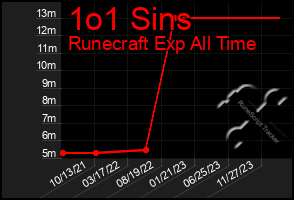 Total Graph of 1o1 Sins