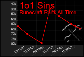 Total Graph of 1o1 Sins