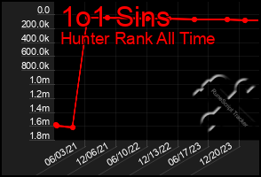 Total Graph of 1o1 Sins