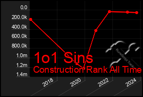 Total Graph of 1o1 Sins