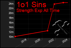 Total Graph of 1o1 Sins