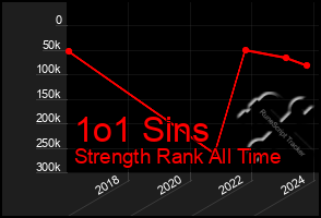 Total Graph of 1o1 Sins