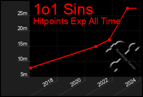 Total Graph of 1o1 Sins