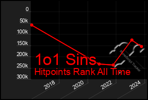 Total Graph of 1o1 Sins