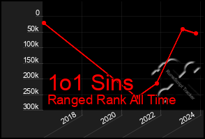 Total Graph of 1o1 Sins