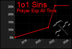 Total Graph of 1o1 Sins