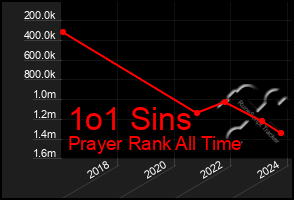 Total Graph of 1o1 Sins