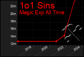 Total Graph of 1o1 Sins