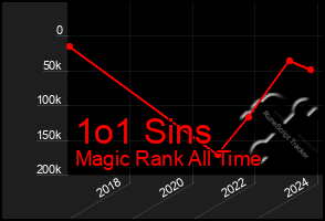 Total Graph of 1o1 Sins