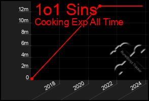 Total Graph of 1o1 Sins