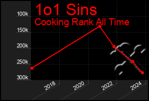 Total Graph of 1o1 Sins