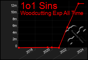 Total Graph of 1o1 Sins