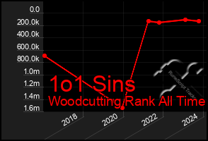 Total Graph of 1o1 Sins