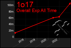 Total Graph of 1o17