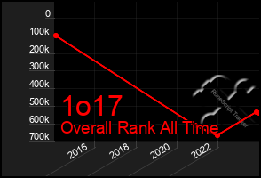 Total Graph of 1o17