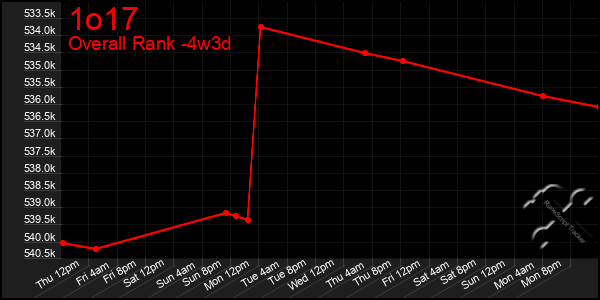 Last 31 Days Graph of 1o17