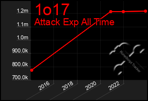 Total Graph of 1o17