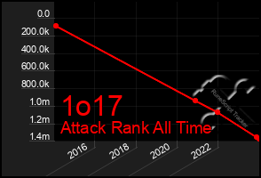 Total Graph of 1o17