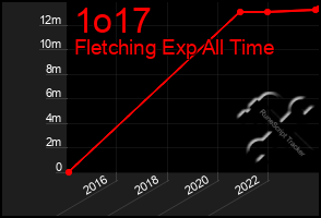 Total Graph of 1o17