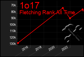 Total Graph of 1o17