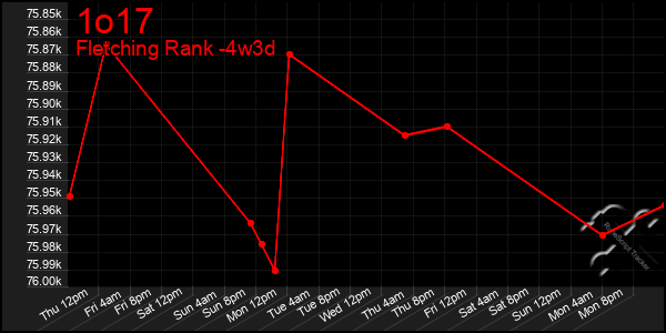 Last 31 Days Graph of 1o17