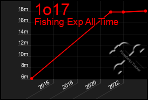 Total Graph of 1o17