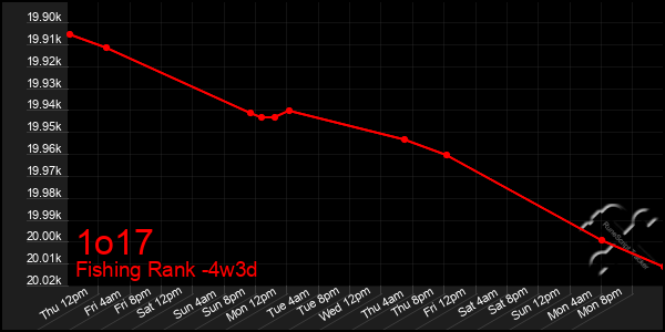 Last 31 Days Graph of 1o17