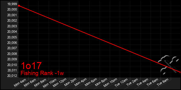 Last 7 Days Graph of 1o17