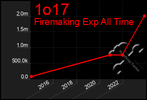 Total Graph of 1o17