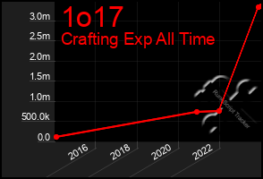 Total Graph of 1o17