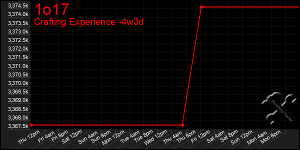 Last 31 Days Graph of 1o17