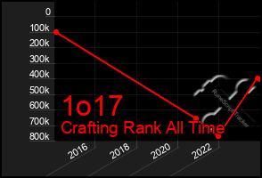 Total Graph of 1o17