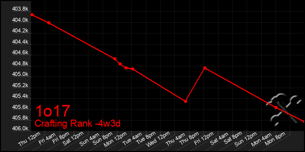 Last 31 Days Graph of 1o17