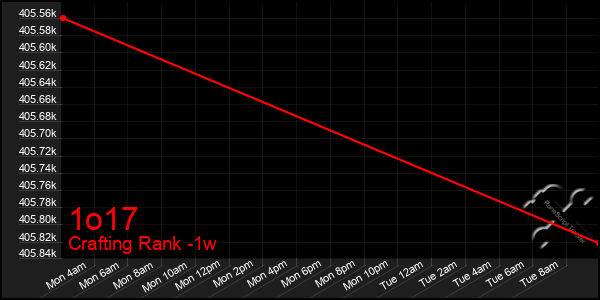 Last 7 Days Graph of 1o17