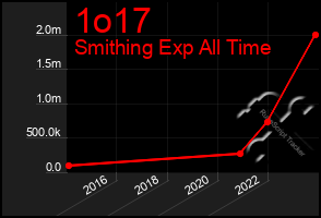 Total Graph of 1o17