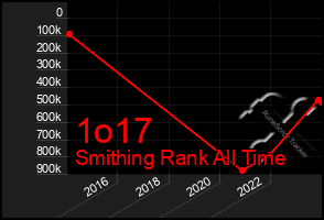 Total Graph of 1o17