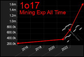 Total Graph of 1o17