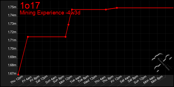 Last 31 Days Graph of 1o17