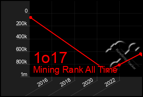 Total Graph of 1o17