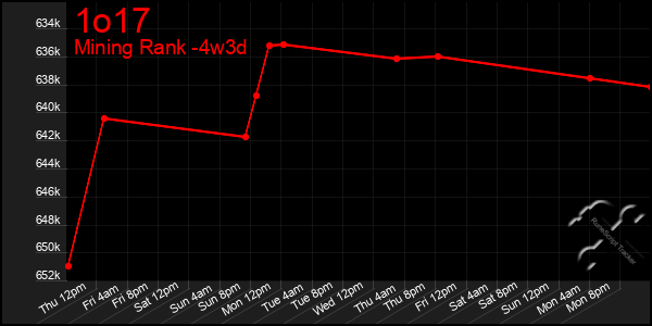 Last 31 Days Graph of 1o17