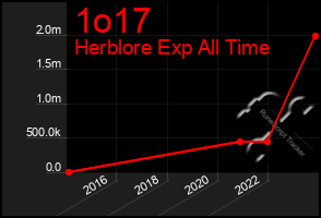 Total Graph of 1o17