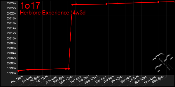 Last 31 Days Graph of 1o17